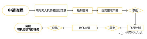 無人機(jī)限高這些你都知道嗎