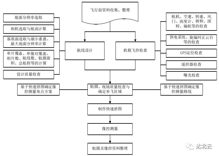 提高影像精度，控制測繪質(zhì)量！無人機(jī)航測要點