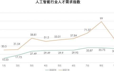 人工智能人才需求翻番，算法工程師校招薪酬增長56%