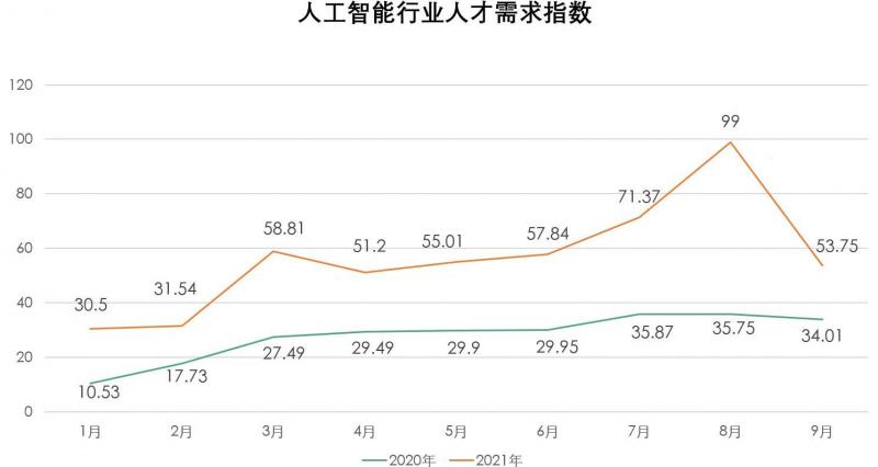 拉勾：人工智能人才需求翻番，算法工程師校招薪酬增長56%