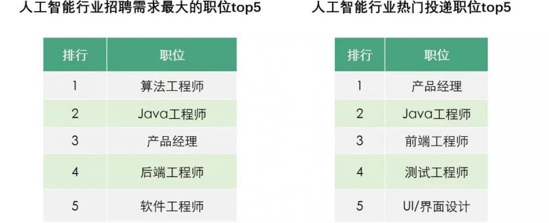 拉勾：人工智能人才需求翻番，算法工程師校招薪酬增長56%