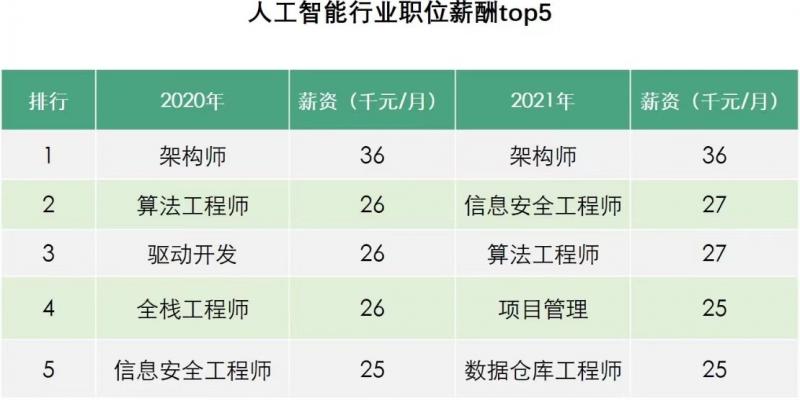 拉勾：人工智能人才需求翻番，算法工程師校招薪酬增長56%