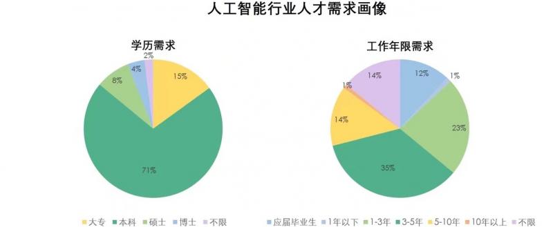 拉勾：人工智能人才需求翻番，算法工程師校招薪酬增長56%