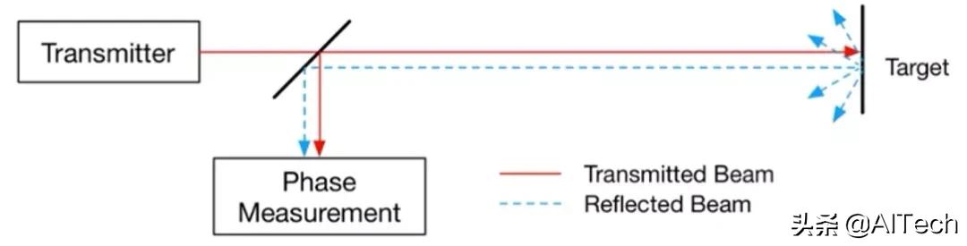 LIDAR、ToF相機(jī)、雙目相機(jī)如何科學(xué)選擇？