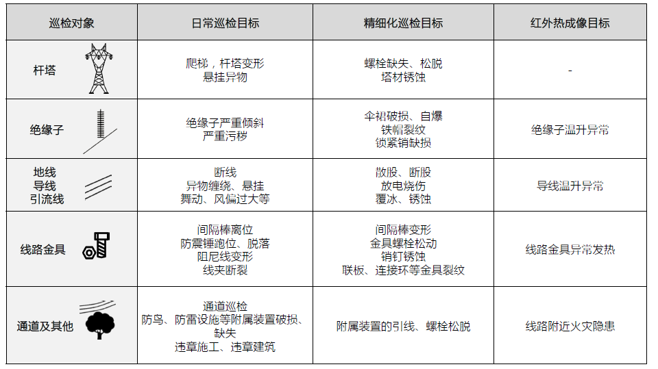 無人機(jī)電力線巡檢方案應(yīng)用