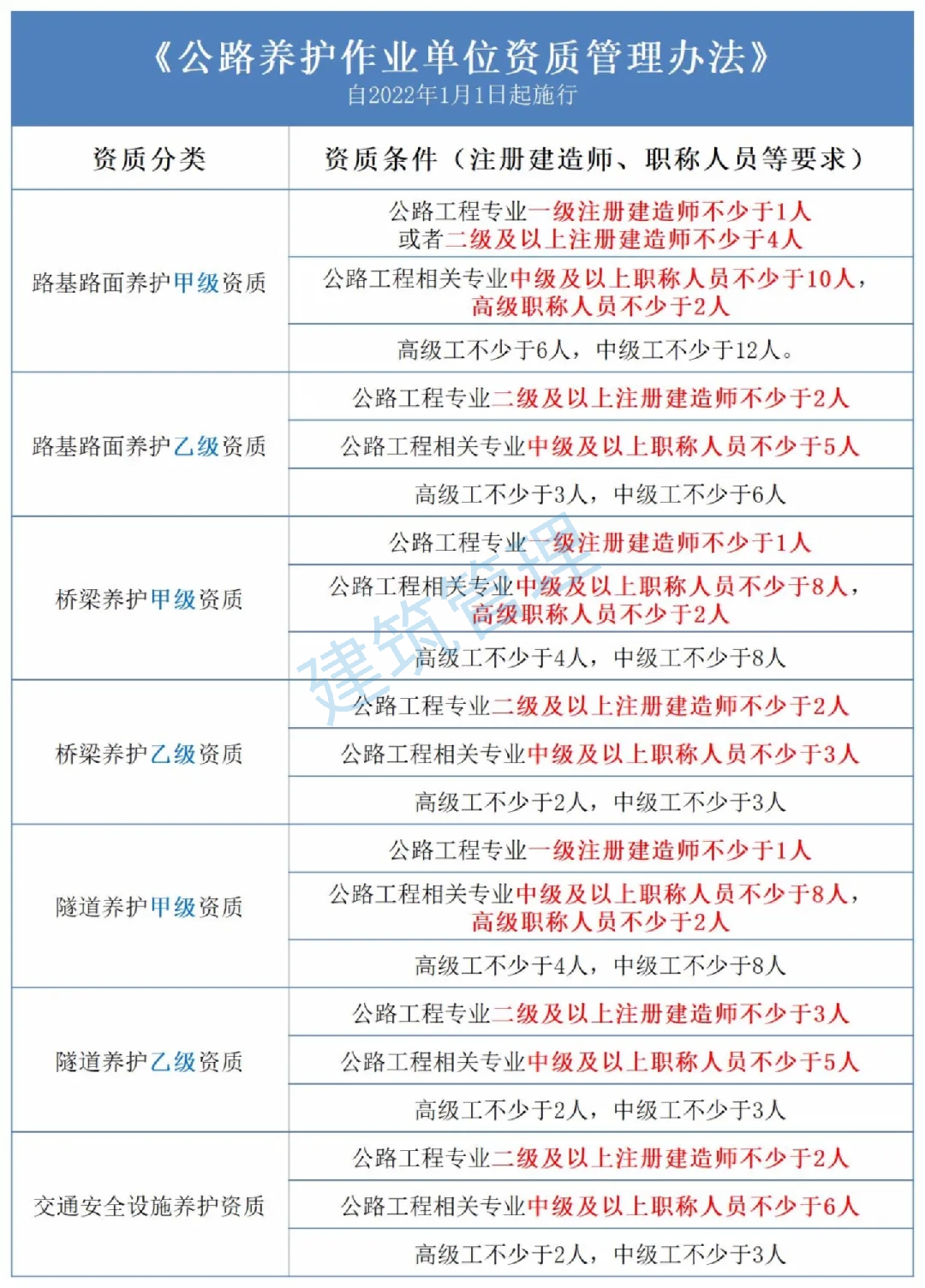 五大資質(zhì)標準發(fā)布，多項資質(zhì)取消，明確對注冊人員和職稱人員的數(shù)