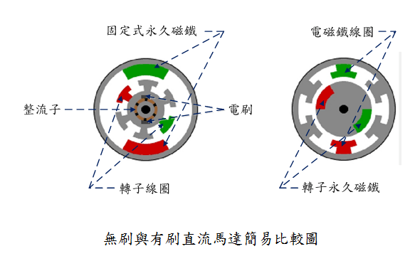 無人機(jī)科普之：無刷電機(jī)