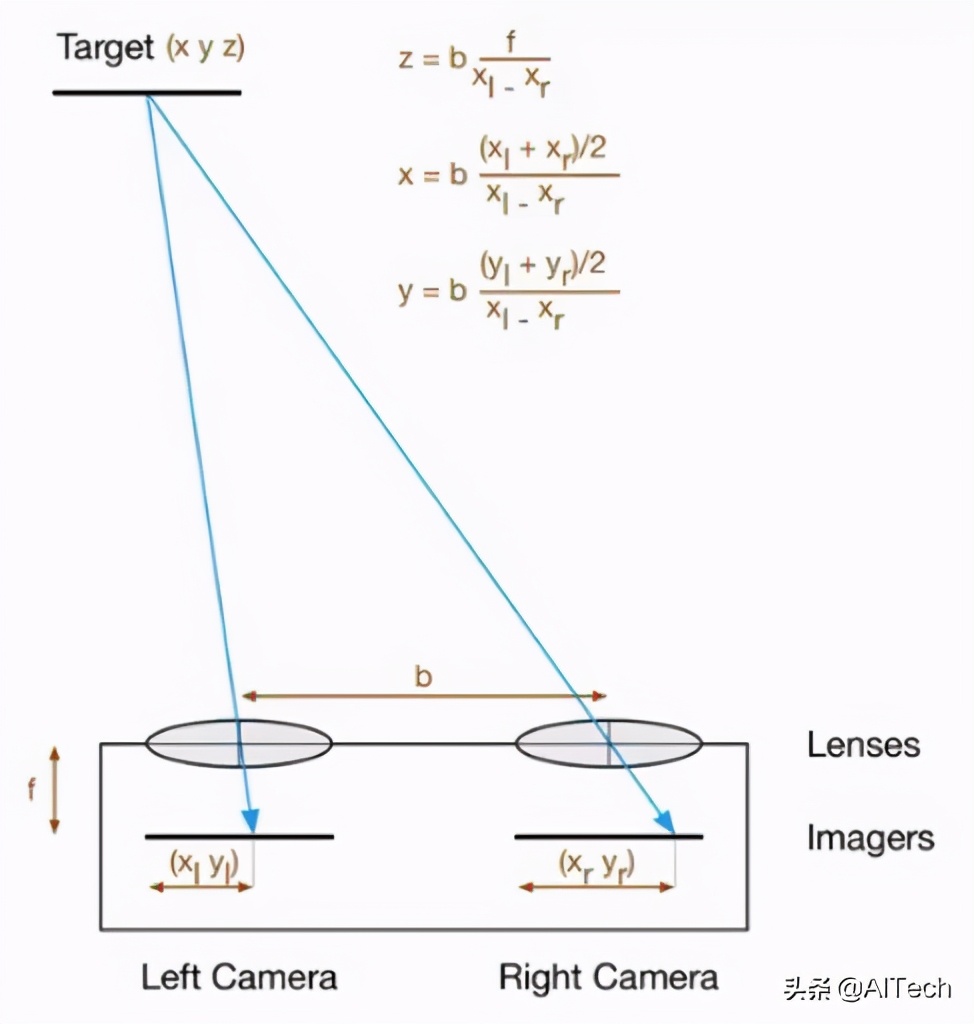 LIDAR、ToF相機(jī)、雙目相機(jī)如何科學(xué)選擇？