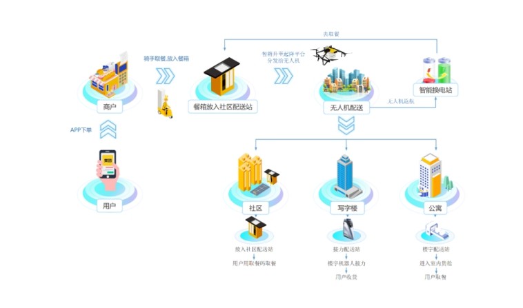 無人機送外賣你會用嗎？手把手教你用無人機點外賣