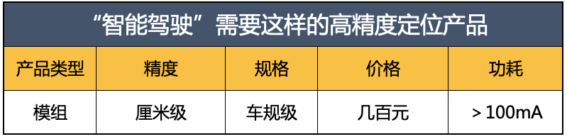 高精度定位技術最熱門的5個應用方向 | 千尋公開課