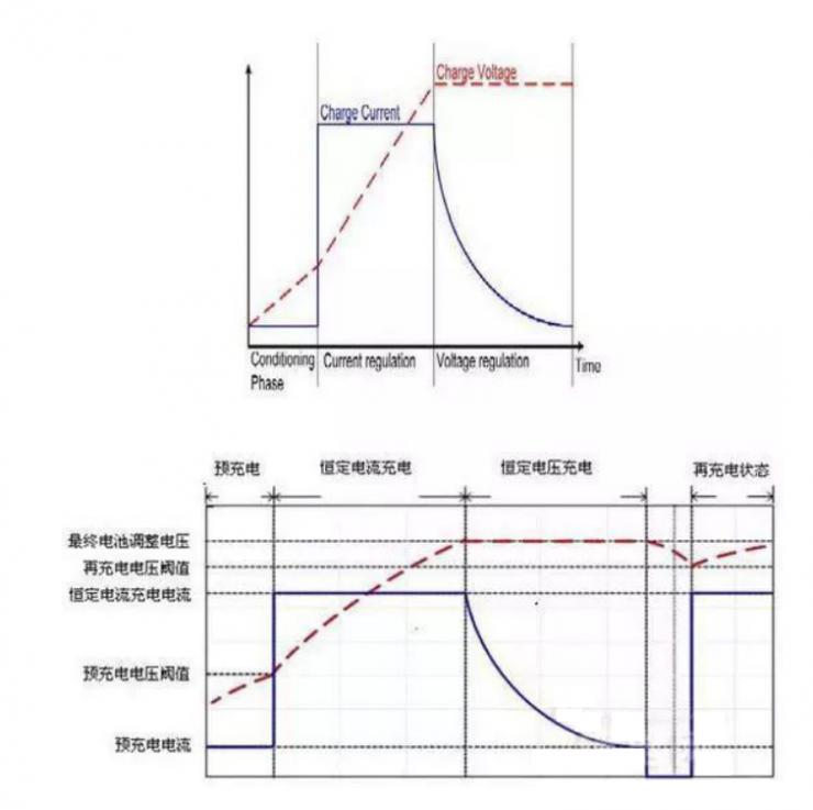 鋰電池充電方法獨(dú)特講解，3.7V鋰電池充電方法涉及的4大階段