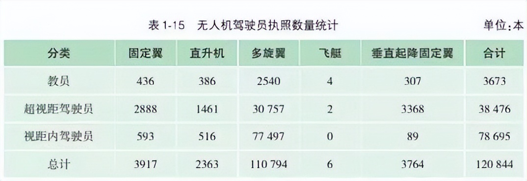 民航局報告顯示，中國無人機駕駛員執(zhí)照持證人數(shù)突破12萬人