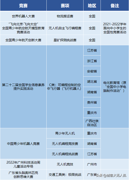 2022年中小學(xué)無人機(jī)賽事介紹