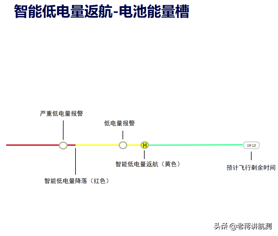 聽說大疆的飛機(jī)飛掉了還能自動(dòng)飛回來？是不是真的