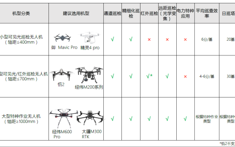 無(wú)人機(jī)電力線巡檢方案應(yīng)用（無(wú)人機(jī)巡檢機(jī)型及優(yōu)勢(shì)）