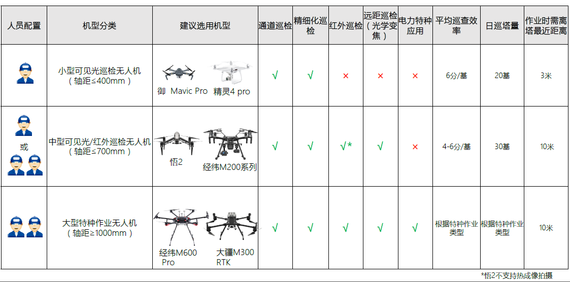 無人機(jī)電力線巡檢方案應(yīng)用