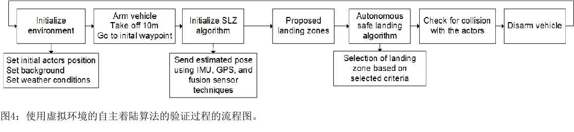 基于視覺的無人機(jī)在人口密集地區(qū)的安全降落虛擬環(huán)境中的實(shí)時驗(yàn)證