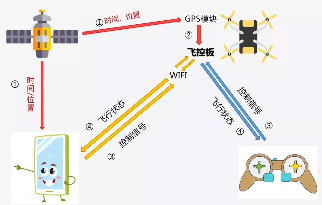 無人機的GPS信號弱、搜不到是怎么回事？