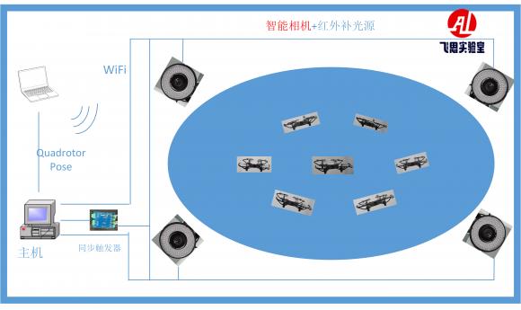 想研究無人機智能集群編隊，這些核心技術(shù)必須掌握