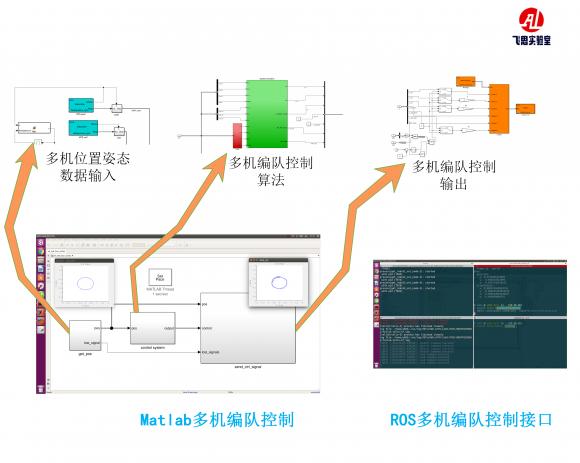 想研究無人機智能集群編隊，這些核心技術(shù)必須掌握