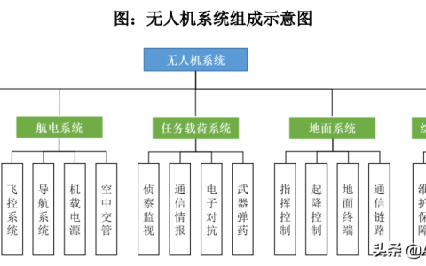 無人機(jī)應(yīng)用最廣的自動(dòng)駕駛,超全的無人機(jī)知識(shí)講解