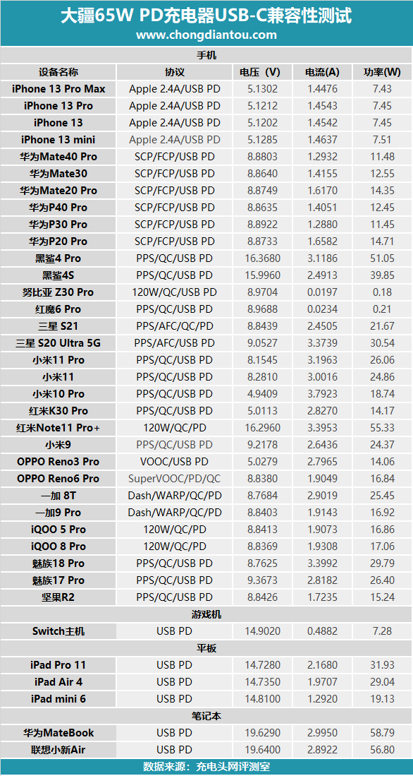 大疆無人機(jī)也能PD充電啦！附贈(zèng)的65W充電器上手評(píng)測(cè)