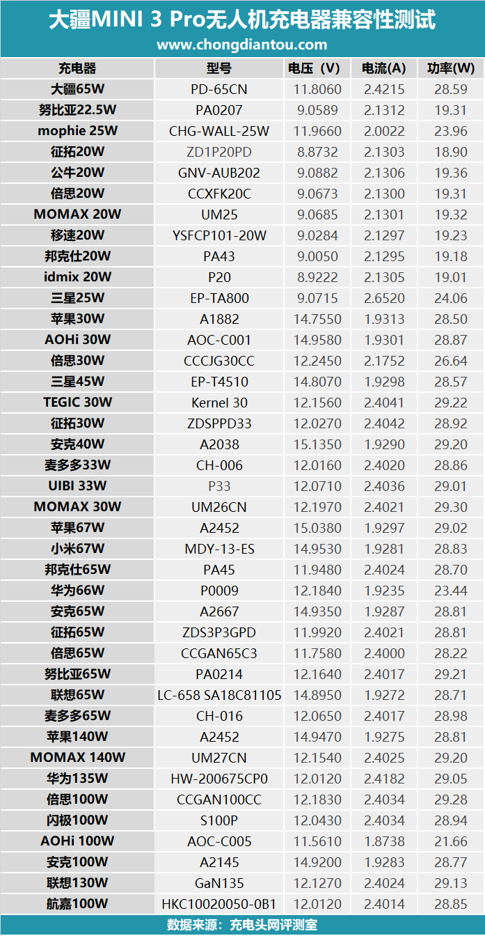 內(nèi)置可拆卸電池，機身自帶C口支持PD快充，大疆MINI 3 Pro充電評測