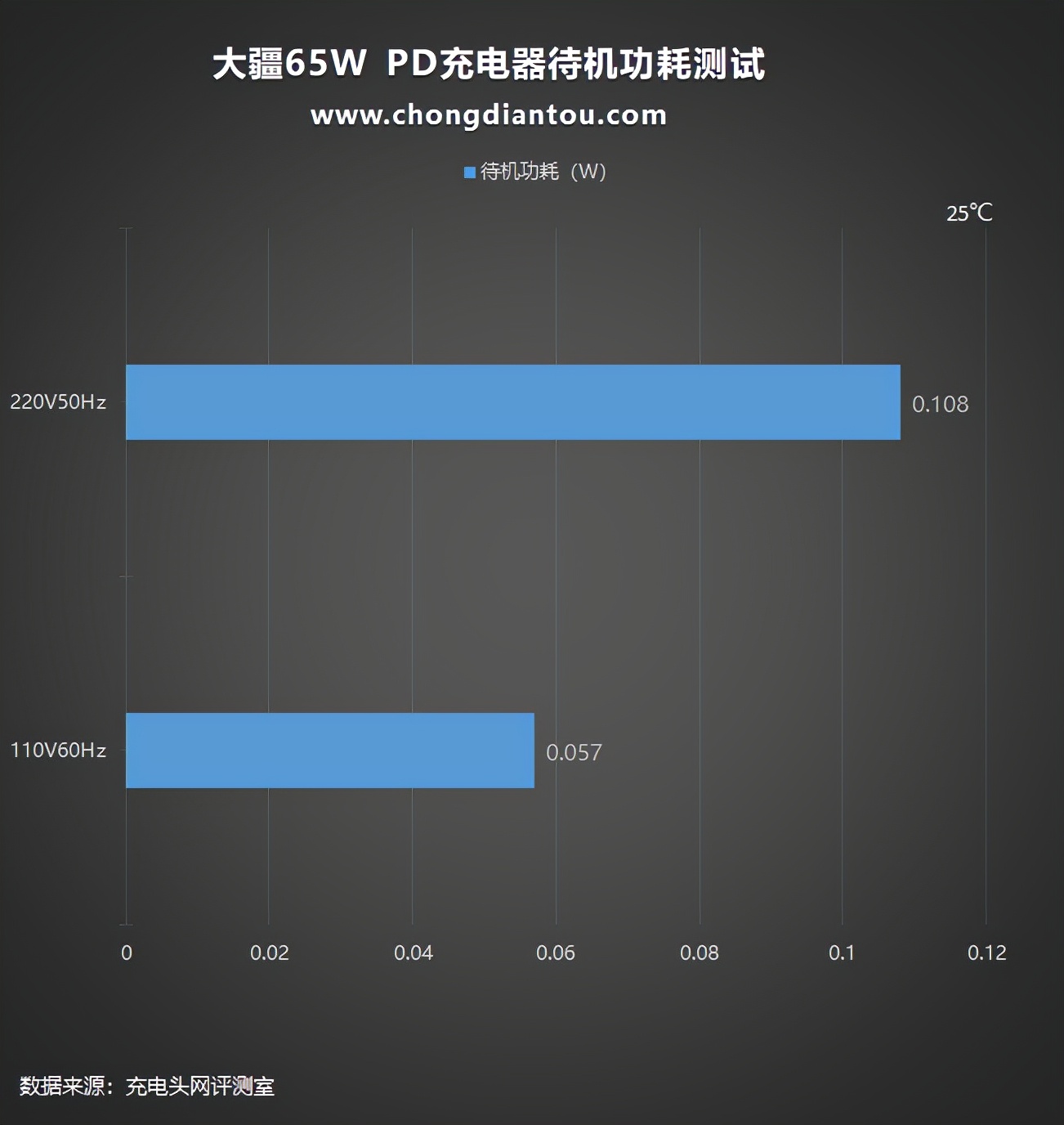 大疆無人機(jī)也能PD充電啦！附贈(zèng)的65W充電器上手評(píng)測(cè)