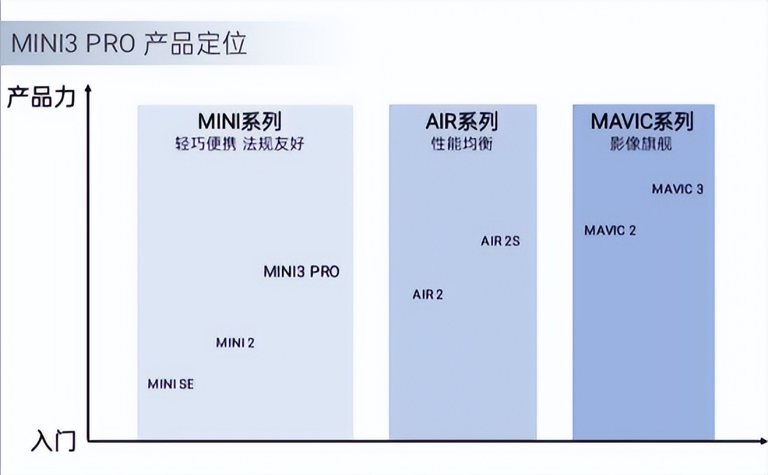 大疆mini3 pro適合哪些人買？