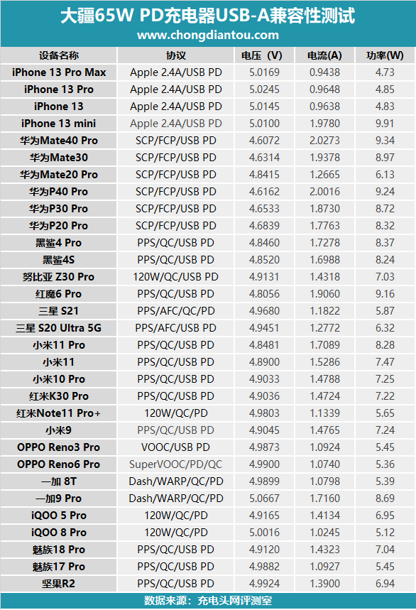 大疆無人機(jī)也能PD充電啦！附贈(zèng)的65W充電器上手評(píng)測(cè)