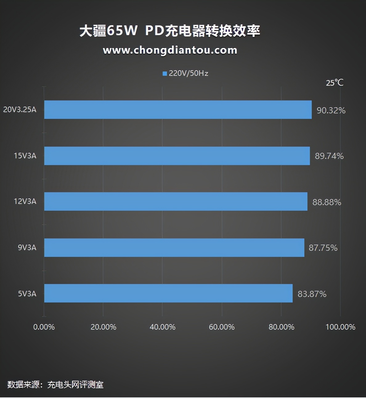 大疆無人機(jī)也能PD充電啦！附贈(zèng)的65W充電器上手評(píng)測(cè)