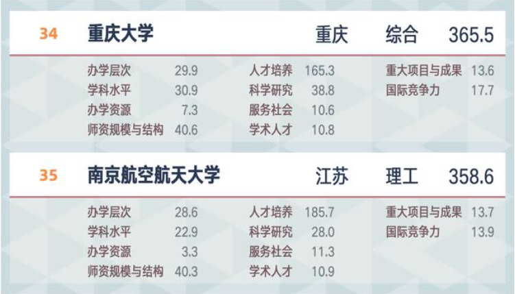 23考研院校對(duì)比：機(jī)械考研 重慶大學(xué)和南京航空航天大學(xué) 怎么選？