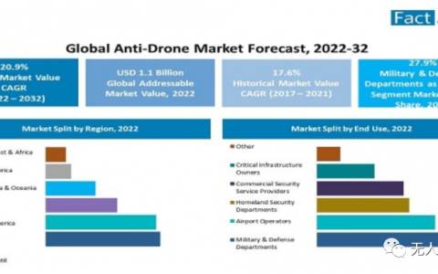 全球反無(wú)人機(jī)市場(chǎng)價(jià)值將達(dá)74億美元，反無(wú)人機(jī)設(shè)備預(yù)計(jì)將增長(zhǎng)8.2倍