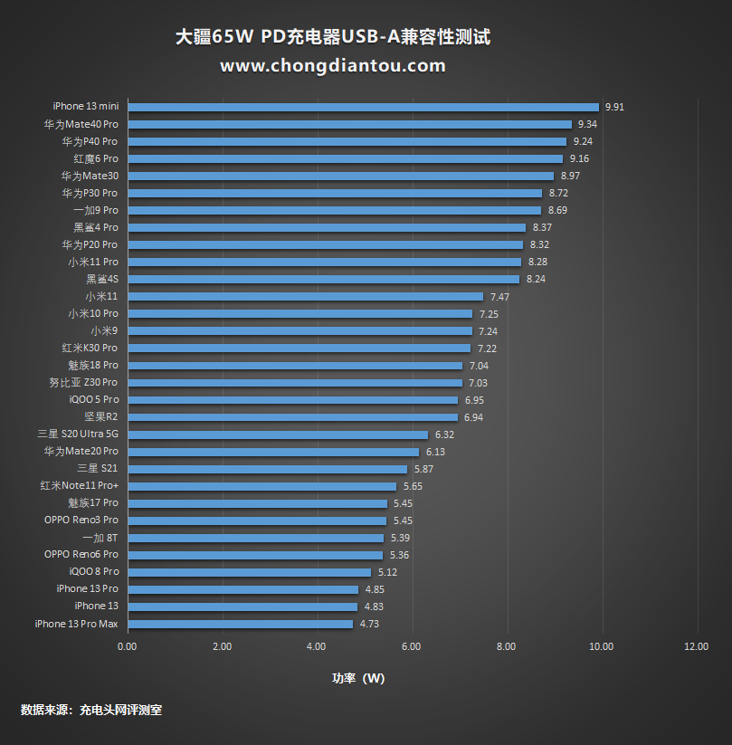 大疆無人機(jī)也能PD充電啦！附贈(zèng)的65W充電器上手評(píng)測(cè)