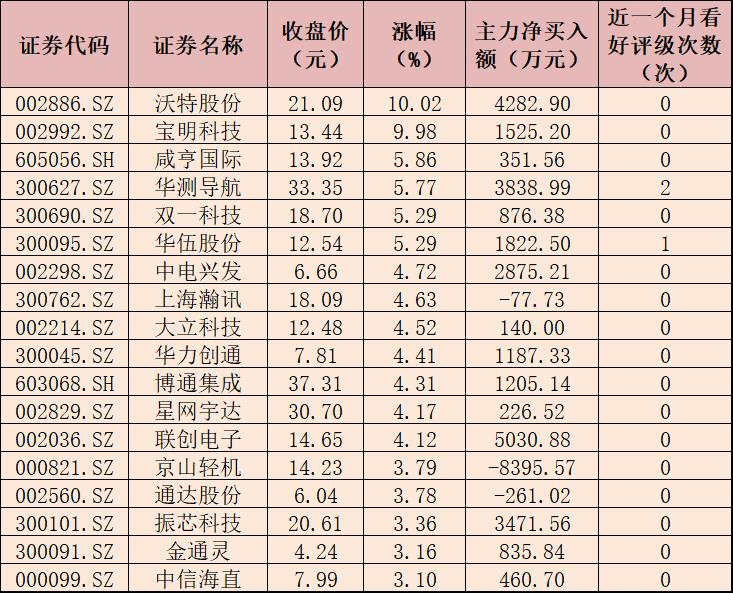 無(wú)人機(jī)板塊漲超1% 超3億元主力資金搶籌8只概念股