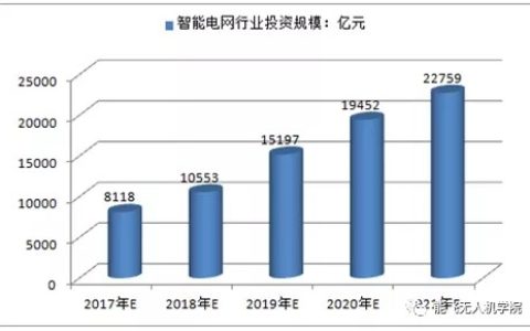 電力巡線無人機就業(yè)前景（無人機較吃香就業(yè)方向）