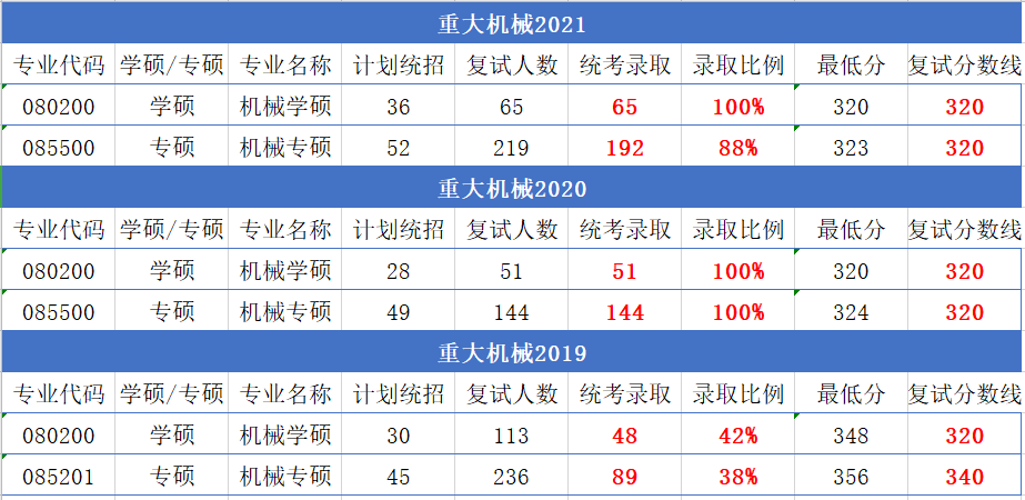 23考研院校對(duì)比：機(jī)械考研 重慶大學(xué)和南京航空航天大學(xué) 怎么選？