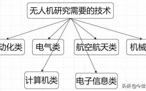 簡述當(dāng)今研究無人機(jī)方向的優(yōu)勢，以及它們的種類