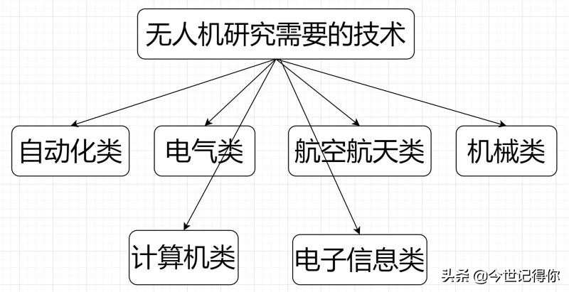 簡述當(dāng)今研究無人機方向的優(yōu)勢，以及它們的種類