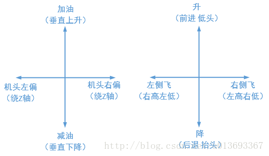 四旋翼無(wú)人機(jī)原理以及組裝過(guò)程