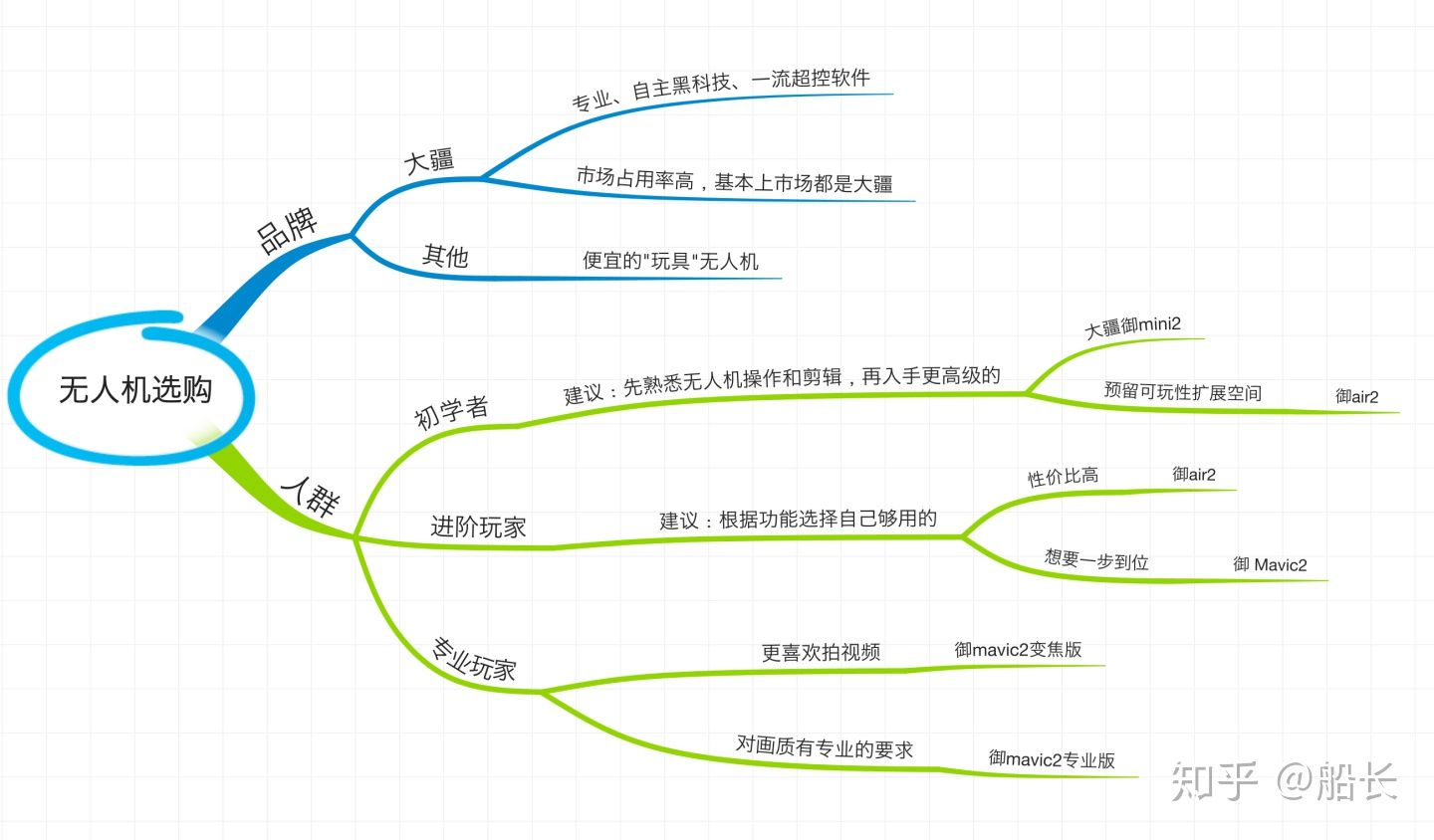 新手無人機(jī)怎么選呢？小白購買無人機(jī)避坑指南