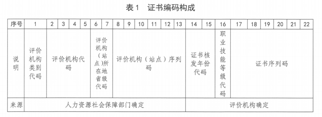 職業(yè)技能等級證書問題大全（技能證書有哪些？怎么查？戳這里就知道了）