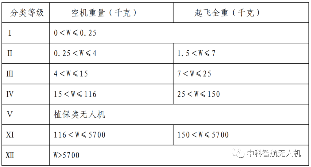 考取無人機(jī)執(zhí)照，分類等級是不是越高越好?